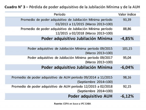 Asignaciones y jubilaciones pierden poder adquisitvo