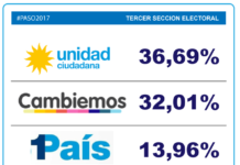 Cristina gana en la tercera sección electoral