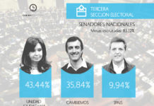 Con más de 80 por ciento de las mesas escrutadas, Cristina gana en la tercera sección electoral