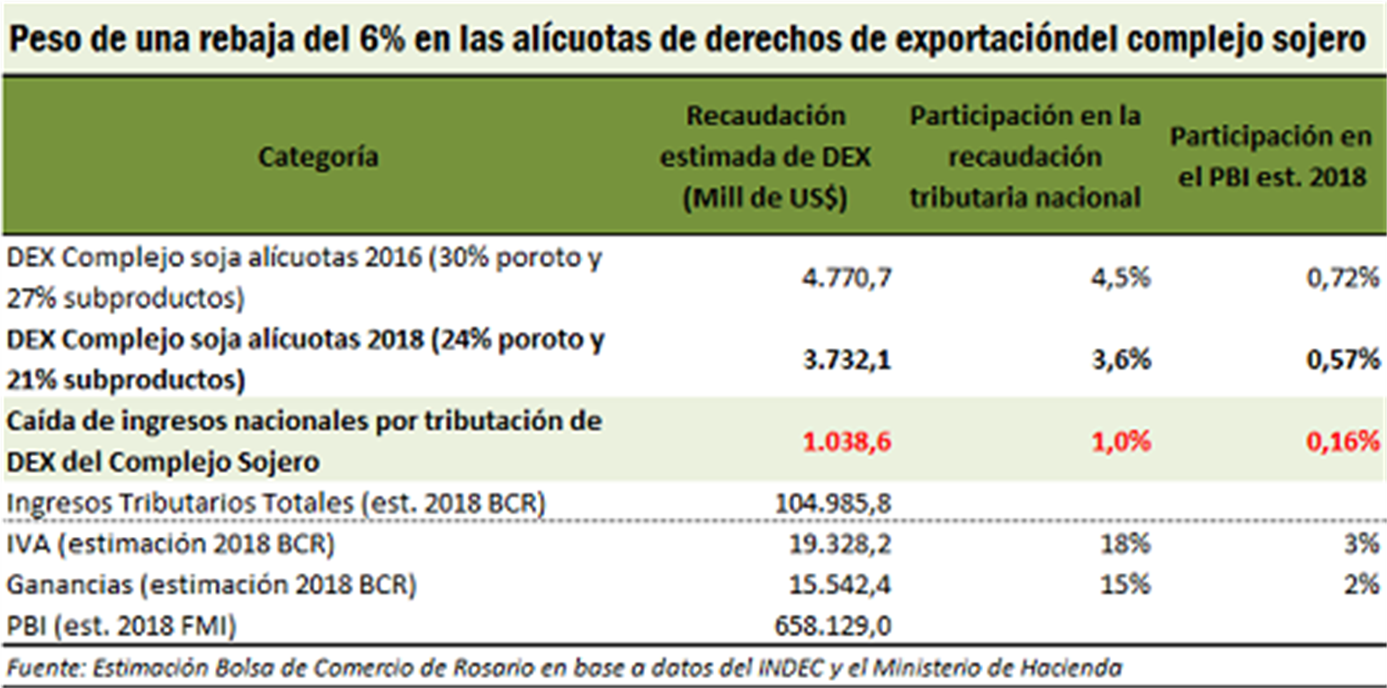 retenciones soja, retenciones, 