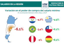 Argentina lidera el ranking de la región con mayor deterioro del poder adquisitivo undav