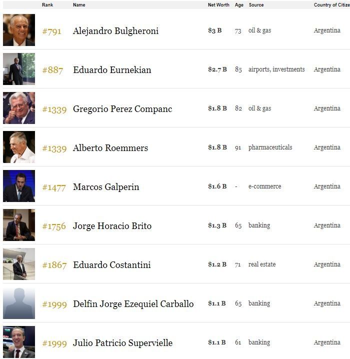 ranking, millonarios, forbes, argentinos