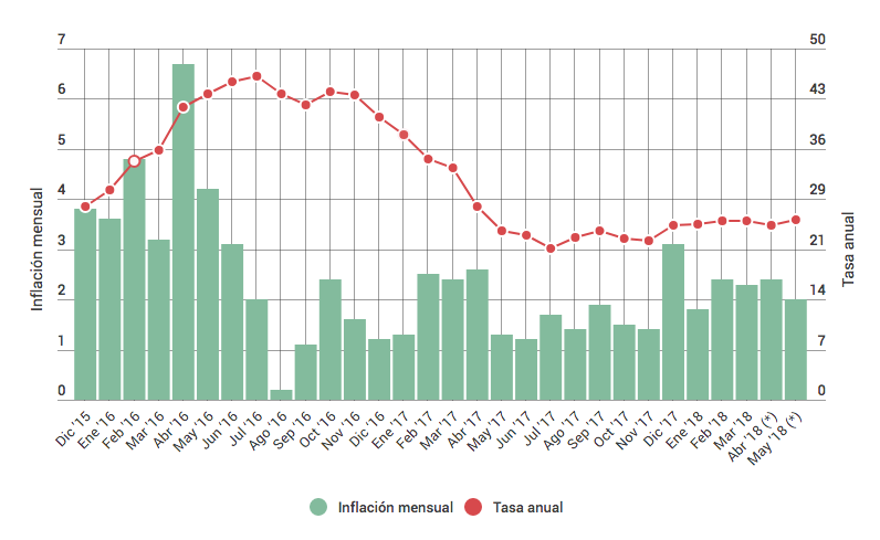 inflación, inflación de macri, inflación 2018, inflación acumulada