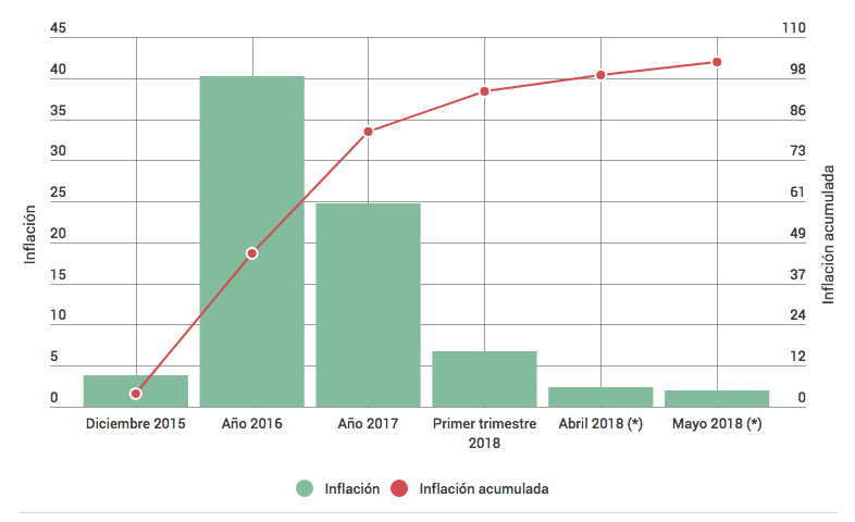 inflación, inflación de macri, inflación 2018, inflación acumulada