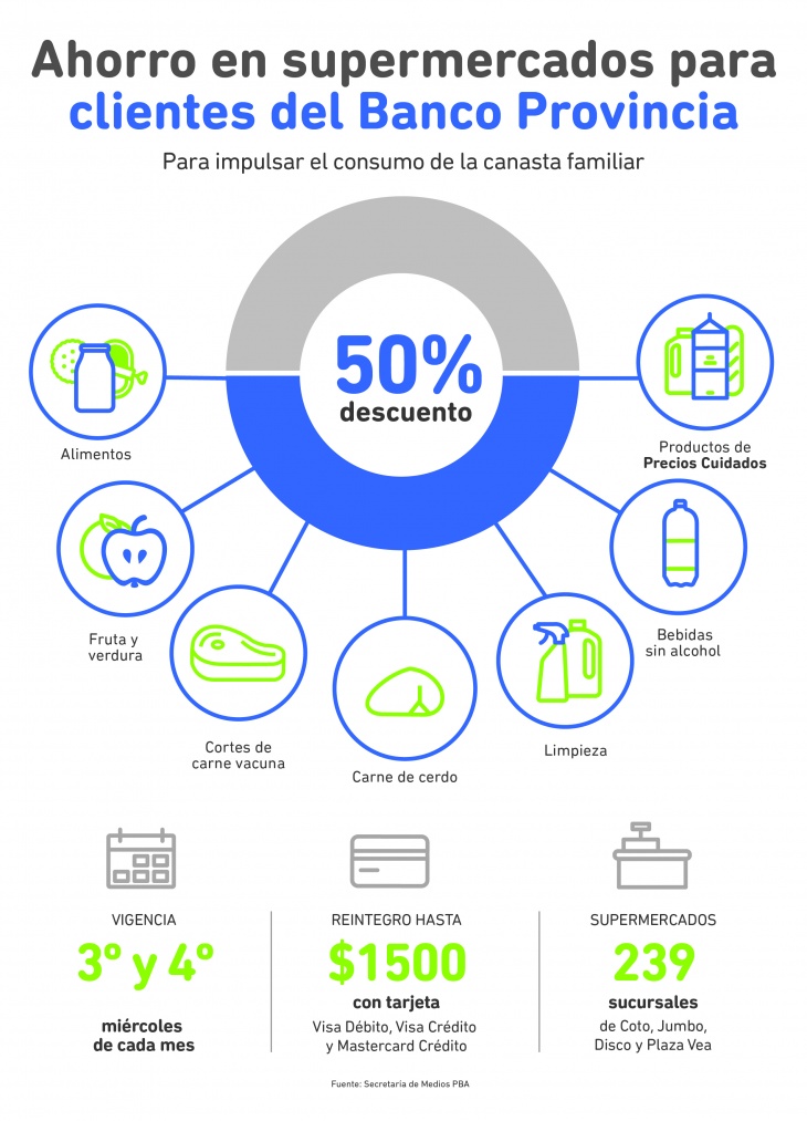 Hoy vuelve el plan de descuento en supermercados del Banco Provincia