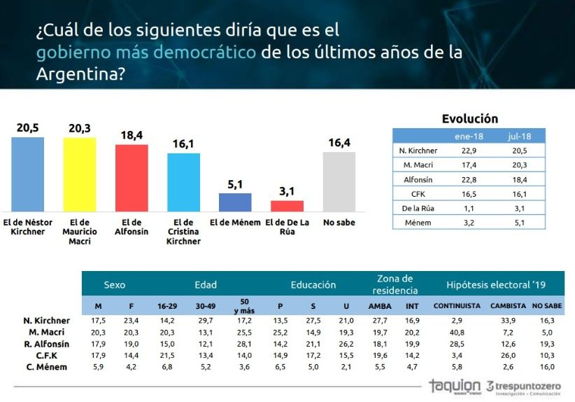 Una encuesta reveló que Kirchner fue el presidente más democrático desde el 83