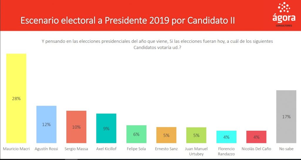 Elecciones 2019: la imagen de los posibles candidatos a presidente, según una encuesta electoral