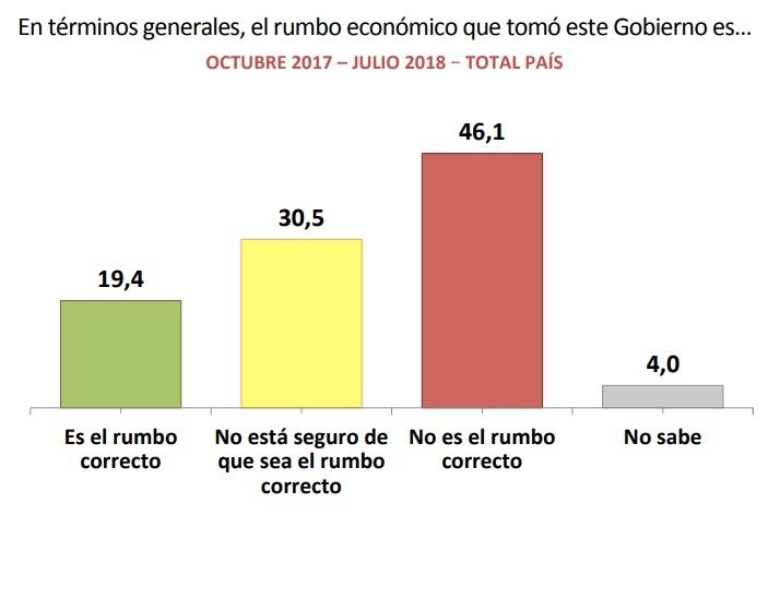 Una de cada cinco personas cree en el rumbo correcto del Gobierno de Macri