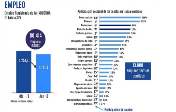 Sector textil, despidos