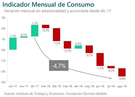 consumo minorista, came, compras minoristas, caida, consumo