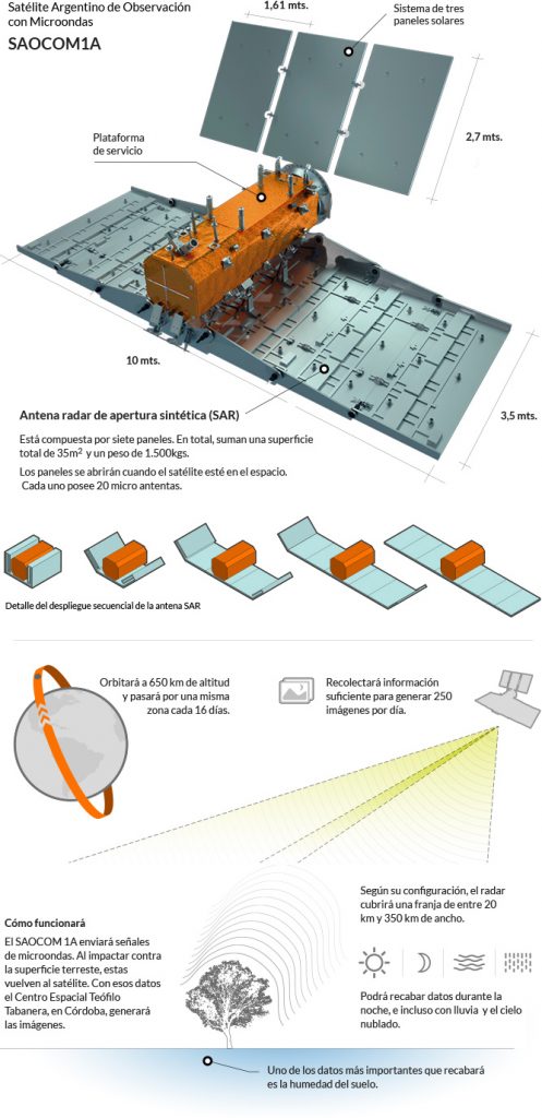 Saocom: el satélite argentino del que participaron graduados de la UTN