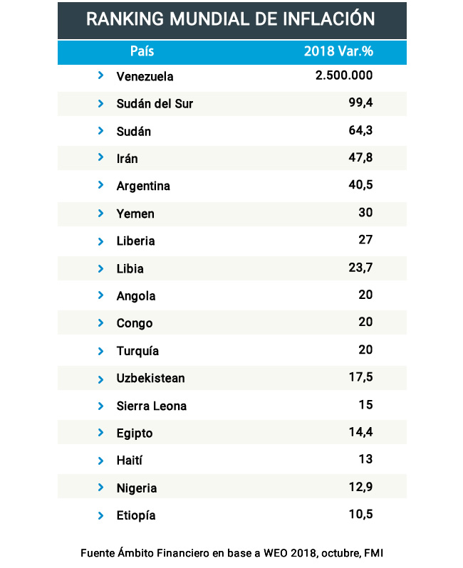 inflación, ranking, argentina