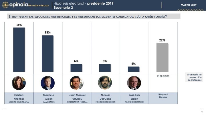 Encuesta, Cristina Kirchner