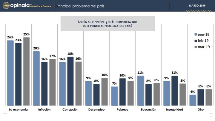 Encuesta, Cristina Kirchner