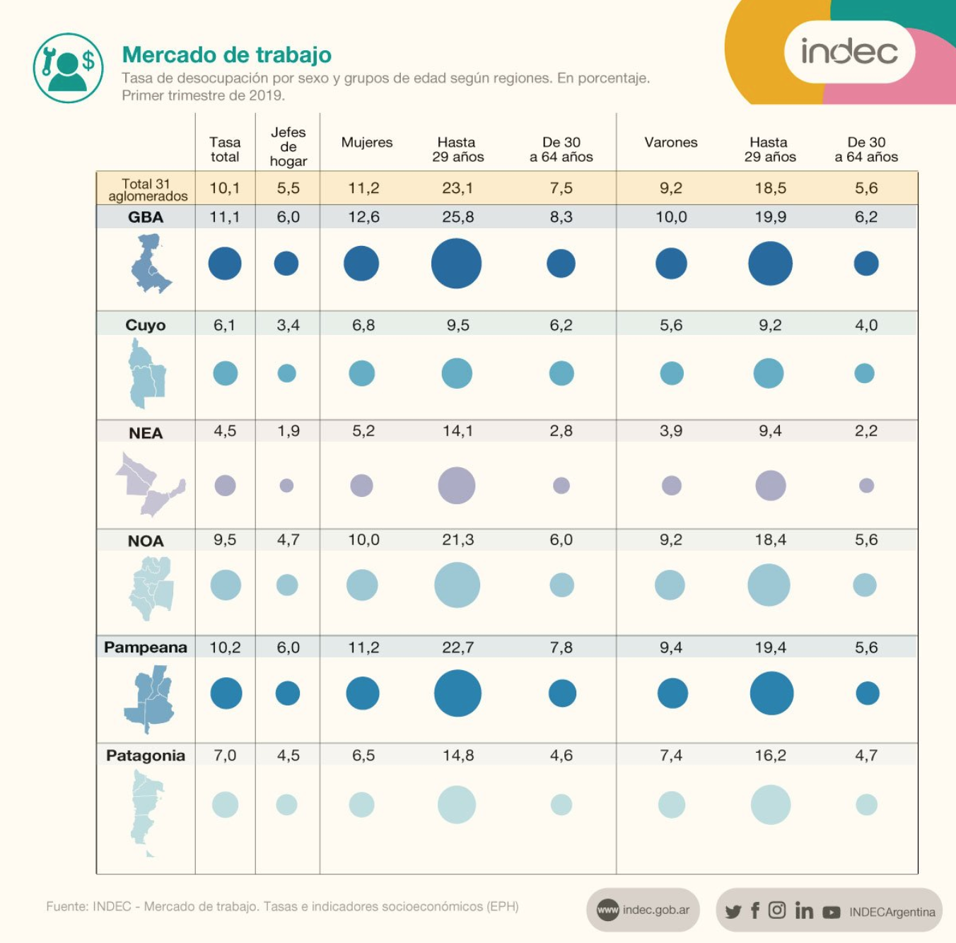 indec, desempleo 2019