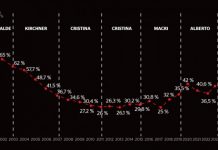 Por la inflación y la caída de salarios, más de la mitad de los argentinos son pobres