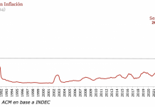 La inflación cayó al 3,5% pero la suba de vivienda y servicios la duplica